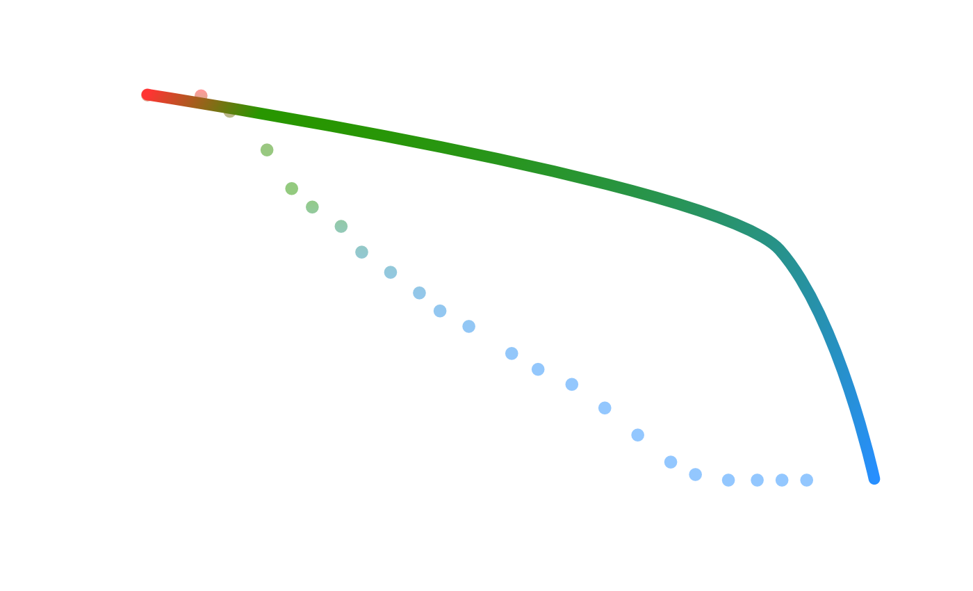 Graph showing theoretical improved relationship between water temperature and rotational angle of shower control